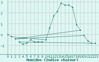 Courbe de l'humidex pour Limoges (87)