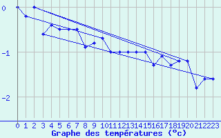 Courbe de tempratures pour Robiei