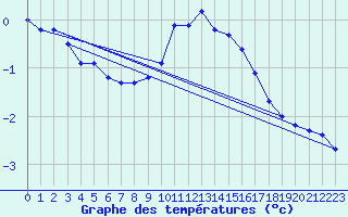 Courbe de tempratures pour Zwiesel