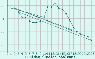 Courbe de l'humidex pour Zwiesel