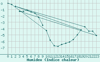 Courbe de l'humidex pour Ulkokalla