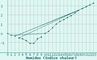 Courbe de l'humidex pour Wasserkuppe