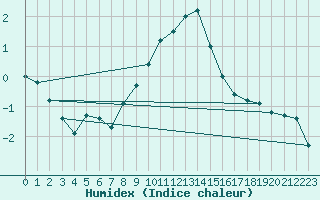 Courbe de l'humidex pour Artern