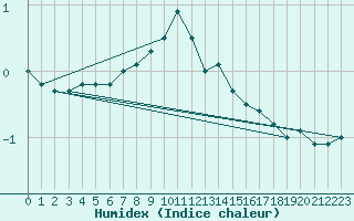 Courbe de l'humidex pour Heinola Plaani