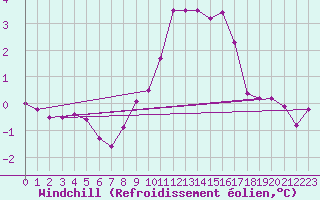 Courbe du refroidissement olien pour Buchs / Aarau