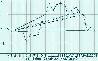 Courbe de l'humidex pour 