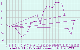 Courbe du refroidissement olien pour Gttingen