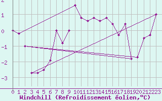 Courbe du refroidissement olien pour Kumlinge Kk