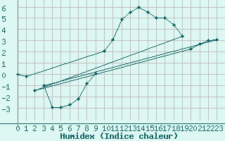 Courbe de l'humidex pour Berne Liebefeld (Sw)