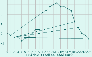 Courbe de l'humidex pour Pian Rosa (It)