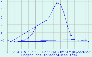 Courbe de tempratures pour Gschenen