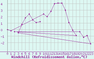 Courbe du refroidissement olien pour Larkhill