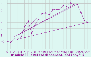 Courbe du refroidissement olien pour Pully-Lausanne (Sw)