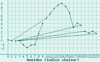 Courbe de l'humidex pour Altdorf