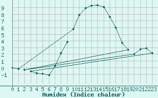 Courbe de l'humidex pour Kalwang