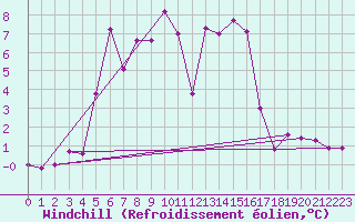 Courbe du refroidissement olien pour Weitra