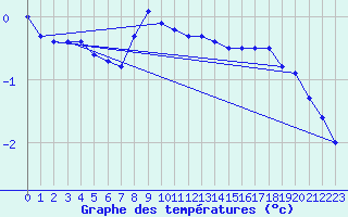 Courbe de tempratures pour Schpfheim