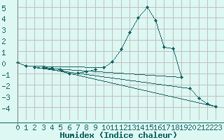 Courbe de l'humidex pour Charleville-Mzires / Mohon (08)