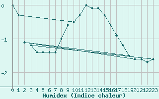 Courbe de l'humidex pour Suomussalmi Pesio