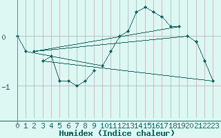 Courbe de l'humidex pour Rmering-ls-Puttelange (57)