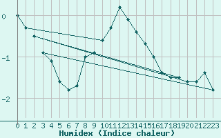 Courbe de l'humidex pour Bagaskar