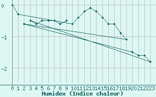 Courbe de l'humidex pour Muellheim