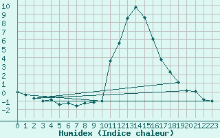 Courbe de l'humidex pour Bourg-Saint-Maurice (73)