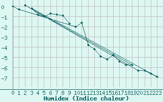 Courbe de l'humidex pour Moleson (Sw)