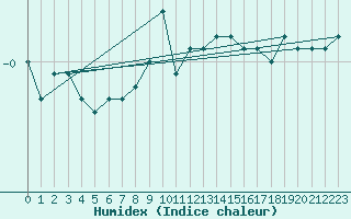 Courbe de l'humidex pour Neuhaus A. R.