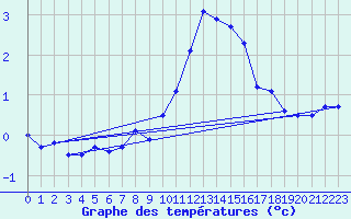 Courbe de tempratures pour Roissy (95)