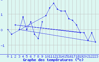 Courbe de tempratures pour Vf. Omu