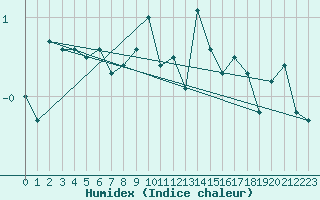 Courbe de l'humidex pour Belfort-Dorans (90)