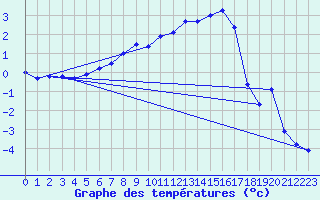 Courbe de tempratures pour Dagloesen