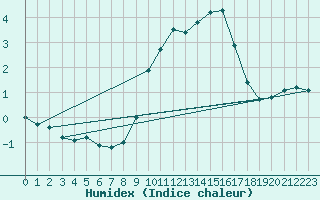 Courbe de l'humidex pour Creil (60)