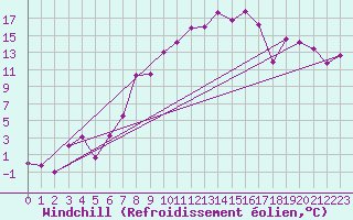 Courbe du refroidissement olien pour Targu Lapus