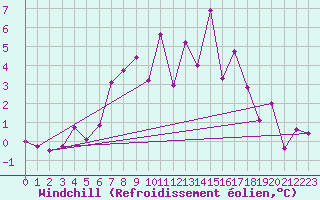 Courbe du refroidissement olien pour Windischgarsten