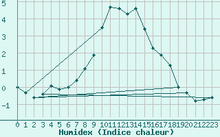 Courbe de l'humidex pour Bad Marienberg