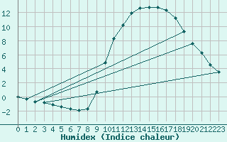 Courbe de l'humidex pour Sain-Bel (69)