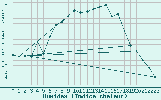 Courbe de l'humidex pour Gunnarn