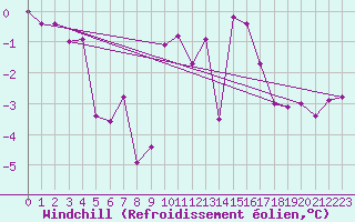 Courbe du refroidissement olien pour Skamdal