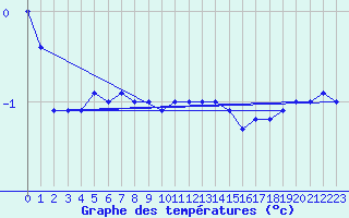 Courbe de tempratures pour Spa - La Sauvenire (Be)