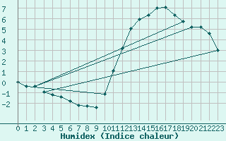 Courbe de l'humidex pour Castellbell i el Vilar (Esp)