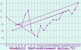 Courbe du refroidissement olien pour Besanon (25)