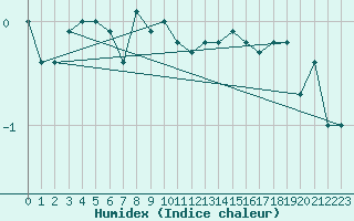 Courbe de l'humidex pour Vilsandi