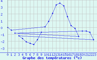 Courbe de tempratures pour Alfeld