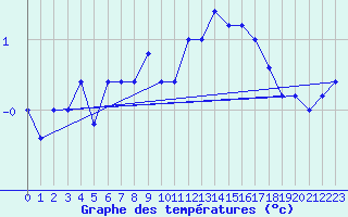 Courbe de tempratures pour Monte Cimone