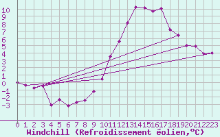 Courbe du refroidissement olien pour Saint-Auban (04)