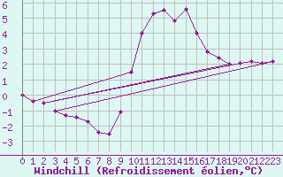 Courbe du refroidissement olien pour Weybourne