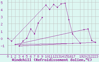 Courbe du refroidissement olien pour Mottec