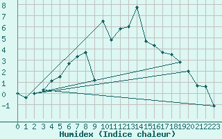 Courbe de l'humidex pour Tannas